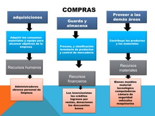 COMPRAS
adquisiciones

Adquirir los consumos
materiales y equipo para
alcanzar objetivos de la
empresa

Guarda y
almacena

Proceso, y clasificación
inventario de productos
y control de mercadería

Contribuye los productos
y los materiales

Recursos
materiales

Recursos humanos
Recursos
financieros
Administradores
obreros personal de
limpieza

Proveer a las
demás áreas

Los inversionistas
los créditos
ingresos por
ventas, donaciones
los descuentos
bonos

Bienes muebles
material
tecnológico
computadoras
cámara de
seguridad
vehículos
maquinarias

 