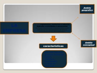 Ambito
geografico

LA
EMPRESA

es una organización, institución o industria,
dedicada a actividades o persecución
de fines económicos o comerciales, para
satisfacer las necesidades de bienes
o servicios de los demandantes.

caracteristicas
-generan ingresos
-generan fuente de
empleo
-satisface
necesidades
-a cargo de
empresas

Ambito
conceptual

 