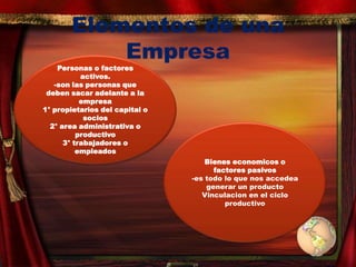 Elementos de una
Empresa

Personas o factores
activos.
-son las personas que
deben sacar adelante a la
empresa
1° propietarios del capital o
socios
2° area administrativa o
productivo
3° trabajadores o
empleados

Bienes economicos o
factores pasivos
-es todo lo que nos accedea
generar un producto
Vinculacion en el ciclo
productivo

 