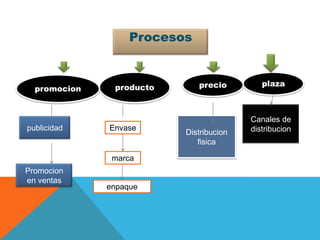 Procesos

promocion

publicidad

producto

Envase

marca
Promocion
en ventas

enpaque

precio

Distribucion
fisica

plaza

Canales de
distribucion

 