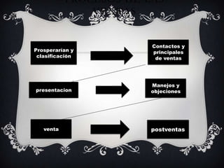PROCESOS DE LAS
VENTAS

Prosperarían y
clasificación

presentacion

venta

Contactos y
principales
de ventas

Manejos y
objeciones

postventas

 