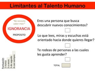 Limitantes al Talento Humano
IGNORANCIA	
  
“No	
  necesito	
  
saber	
  más!”	
  
PROPOSITO	
  
Puntuación	
  
	
  1-­‐nunca	
  
	
  2-­‐a	
  veces	
  
	
  3-­‐de	
  seguido	
  
	
  4-­‐casi	
  siempre	
  
Eres	
  una	
  persona	
  que	
  busca	
  
descubrir	
  nuevos	
  conocimientos?	
  
Lo	
  que	
  lees,	
  miras	
  y	
  escuchas	
  está	
  
orientado	
  hacia	
  donde	
  quieres	
  llegar?	
  
Te	
  rodeas	
  de	
  personas	
  a	
  las	
  cuales	
  
les	
  gusta	
  aprender?	
  
TOTAL	
  
 