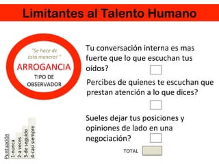 Limitantes al Talento Humano
ARROGANCIA	
  
Puntuación	
  
	
  1-­‐nunca	
  
	
  2-­‐a	
  veces	
  
	
  3-­‐de	
  seguido	
  
	
  4-­‐casi	
  siempre	
  
Tu	
  conversación	
  interna	
  es	
  mas	
  
fuerte	
  que	
  lo	
  que	
  escuchan	
  tus	
  
oídos?	
  
Percibes	
  de	
  quienes	
  te	
  escuchan	
  que	
  
prestan	
  atención	
  a	
  lo	
  que	
  dices?	
  
Sueles	
  dejar	
  tus	
  posiciones	
  y	
  
opiniones	
  de	
  lado	
  en	
  una	
  
negociación?	
  
TOTAL	
  
“Se	
  hace	
  de	
  	
  
ésta	
  manera!	
  ”	
  
TIPO	
  DE	
  	
  
OBSERVADOR	
  
 