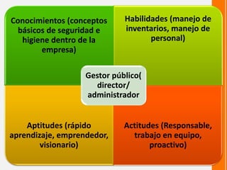 Conocimientos (conceptos básicos de seguridad e higiene dentro de la empresa) 
Habilidades (manejo de inventarios, manejo de personal) 
Aptitudes (rápido aprendizaje, emprendedor, visionario) 
Actitudes (Responsable, trabajo en equipo, proactivo) 
Gestor público( director/ administrador  