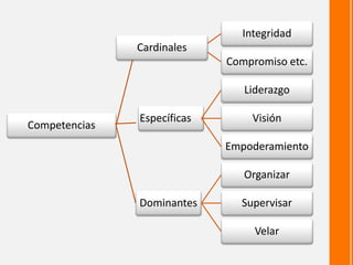 Competencias 
Integridad 
Compromiso etc. 
Específicas 
Liderazgo 
Visión 
Empoderamiento 
Dominantes 
Organizar 
Supervisar 
Velar 
Cardinales  