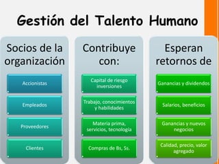 Gestión del Talento Humano 
Socios de la organización 
Accionistas 
Empleados 
Proveedores 
Clientes 
Contribuye con: 
Capital de riesgo inversiones 
Trabajo, conocimientos y habilidades 
Materia prima, servicios, tecnología 
Compras de Bs, Ss. 
Esperan retornos de 
Ganancias y dividendos 
Salarios, beneficios 
Ganancias y nuevos negocios 
Calidad, precio, valor agregado  
