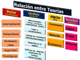 Autorrealización 
Estima/Status 
Pertenencia 
/Amor 
Seguridad 
Fisiológicas 
Mg. Ingrid R. Rodríguez Ch. 
37 