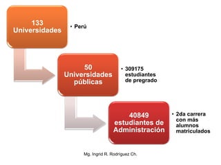 Mg. Ingrid R. Rodríguez Ch.
133
Universidades
• Perú
50
Universidades
públicas
• 309175
estudiantes
de pregrado
40849
estudiantes de
Administración
• 2da carrera
con más
alumnos
matriculados
 