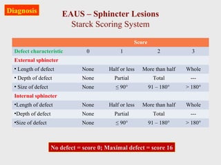 Score
Defect characteristic 0 1 2 3
External sphincter
 Length of defect None Half or less More than half Whole
 Depth of defect None Partial Total ---
 Size of defect None ≤ 90° 91 – 180° > 180°
Internal sphincter
Length of defect None Half or less More than half Whole
Depth of defect None Partial Total ---
Size of defect None ≤ 90° 91 – 180° > 180°
EAUS – Sphincter Lesions
Starck Scoring System
No defect = score 0; Maximal defect = score 16
Diagnosis
 