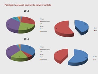 Patologie funzionali pavimento pelvico trattate
 