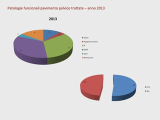 Patologie funzionali pavimento pelvico trattate – anno 2013
 