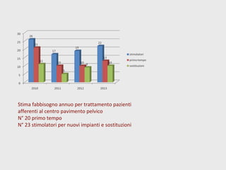 Stima fabbisogno annuo per trattamento pazienti
afferenti al centro pavimento pelvico
N° 20 primo tempo
N° 23 stimolatori per nuovi impianti e sostituzioni
 