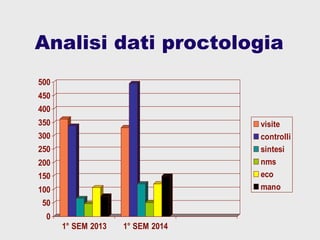 Analisi dati proctologia
0
50
100
150
200
250
300
350
400
450
500
1° SEM 2013 1° SEM 2014
visite
controlli
sintesi
nms
eco
mano
 