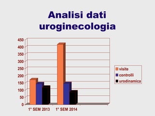 Analisi dati
uroginecologia
0
50
100
150
200
250
300
350
400
450
1° SEM 2013 1° SEM 2014
visite
controlli
urodinamica
 