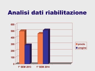 Analisi dati riabilitazione
0
100
200
300
400
500
600
1° SEM 2013 1° SEM 2014
procto
urogine
 