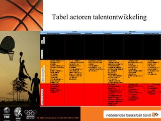 Tabel actoren talentontwikkeling 
