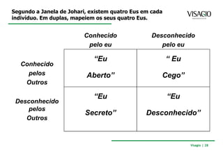 Segundo a Janela de Johari, existem quatro Eus em cada
indivíduo. Em duplas, mapeiem os seus quatro Eus.


                         Conhecido                Desconhecido
                          pelo eu                    pelo eu

                             “Eu                         “ Eu
   Conhecido
     pelos                Aberto”                    Cego”
    Outros

                             “Eu                         “Eu
 Desconhecido
     pelos
                          Secreto”              Desconhecido”
    Outros



                                                                Visagio | 28
 
