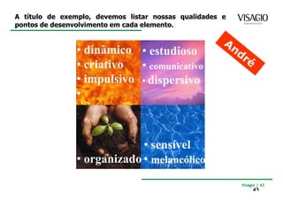 A título de exemplo, devemos listar nossas qualidades e
pontos de desenvolvimento em cada elemento.


                • dinâmico • estudioso
                • criativo  • comunicativo
                • impulsivo • dispersivo
                •



                             • sensível
                • organizado • melancólico
                                                          Visagio | 43
                                                               43
 