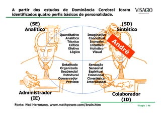 A partir dos estudos de Dominância Cerebral               foram
identificados quatro perfis básicos de personalidade.

        (SE)                                               (SD)
      Analítico                                          Sintético
                          Quantitativo   Imaginativo
                             Analítico    Conceitual
                              Técnico      Inovador
                               Crítico     Intuitivo
                               Efetivo     Holístico
                                Lógico       Visual



                           Detalhado      Sensação
                          Organizada      Sensorial
                          Seqüencial      Espiritual
                            Estrutural    Emocional
                         Conservador     Cinestésica
                              Previsto   Interpessoal


   Administrador                                        Colaborador
       (IE)                                                 (ID)
 Fonte: Ned Herrmann, www.mathpower.com/brain.htm                    Visagio | 46
 