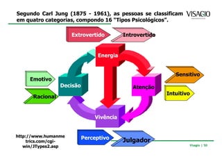 Segundo Carl Jung (1875 - 1961), as pessoas se classificam
em quatro categorias, compondo 16 “Tipos Psicológicos”.

                     Extrovertido         Introvertido


                                Energia


                                                            Sensitivo
     Emotivo
                 Decisão                     Atenção
                                                         Intuitivo
      Racional


                               Vivência


http://www.humanme         Perceptivo
    trics.com/cgi-                        Julgador
   win/JTypes2.asp                                               Visagio | 50
 