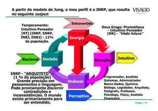 A partir do modelo de Jung, o meu perfil é o INRP, que resulta
no seguinte output:

     Temperamento:             Introvertido
                                                 Deus Grego: Prometheus
     Intuitivo-Pensador                             - Intuitivo-Pensador
     [NT] (INRP, ENRP,                             [NR] - “Visão futura”
     INRJ, ENRJ) - 12%        Energia
       da população.




     Racional    Decisão                                   Intuitivo
                                              Atenção


INRP - "ARQUITETO" –
  (1 % da população)                              Programador, Analista
    Grande precisão em       Vivência             Sistemas, Administrador
 pensamentos e linguagem.                         Banco Dados, Químico,
Pode prontamente discernir                        Biólogo, Legislador, Arquiteto,
       contradições e                             Fotógrafo, Professor,
  inconsistências. O mundo                        Psicólogo, Físico, Analista
                              Perceptivo
 existe primariamente para                        Financeiro
       ser entendido.                                                  Visagio | 51
 
