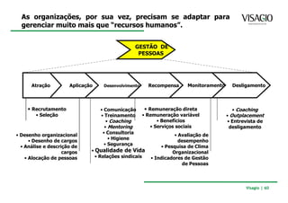 As organizações, por sua vez, precisam se adaptar para
  gerenciar muito mais que “recursos humanos”.


                                                GESTÃO DE
                                                 PESSOAS




      Atração         Aplicação    Desenvolvimento     Recompensa      Monitoramento     Desligamento



    • Recrutamento                • Comunicação      • Remuneração direta                • Coaching
        • Seleção                 • Treinamento      • Remuneração variável            • Outplacement
                                     • Coaching            • Benefícios                • Entrevista de
                                    • Mentoring         • Serviços sociais              desligamento
                                   • Consultoria
• Desenho organizacional                                          • Avaliação de
                                      • Higiene
      • Desenho de cargos                                           desempenho
                                    • Segurança
  • Análise e descrição de                                  • Pesquisa de Clima
                    cargos    • Qualidade de Vida                Organizacional
    • Alocação de pessoas       • Relações sindicais    • Indicadores de Gestão
                                                                     de Pessoas



                                                                                              Visagio | 60
 