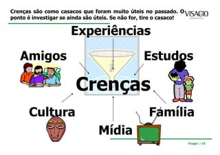Crenças são como casacos que foram muito úteis no passado. O
ponto é investigar se ainda são úteis. Se não for, tire o casaco!

                      Experiências

   Amigos                                        Estudos

                        Crenças
      Cultura                                      Família
                                Mídia
                                                                    Visagio | 65
 