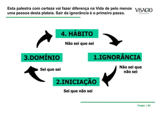 Esta palestra com certeza vai fazer diferença na Vida de pelo menos
uma pessoa desta plateia. Sair da ignorância é o primeiro passo.




                               4. HÁBITO
                                Não sei que sei


        3.DOMÍNIO                                1.IGNORÂNCIA
                                                            Não sei que
                 Sei que sei
                                                              não sei

                          2.INICIAÇÃO
                               Sei que não sei


                                                                      Visagio | 80
 