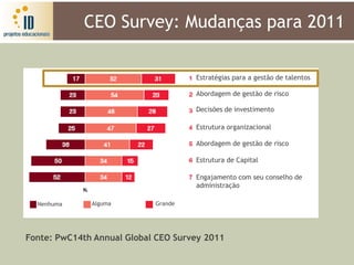 CEO Survey: Mudanças para 2011

                                     Estratégias para a gestão de talentos

                                     Abordagem de gestão de risco

                                     Decisões de investimento

                                     Estrutura organizacional

                                     Abordagem de gestão de risco

                                     Estrutura de Capital

                                     Engajamento com seu conselho de
                                     administração

  Nenhuma     Alguma        Grande




Fonte: PwC14th Annual Global CEO Survey 2011
 