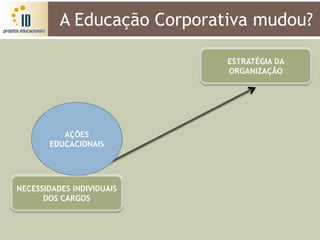 A Educação Corporativa mudou?

                             ESTRATÉGIA DA
                             ORGANIZAÇÃO




          AÇÕES
       EDUCACIONAIS




NECESSIDADES INDIVIDUAIS
      DOS CARGOS
 