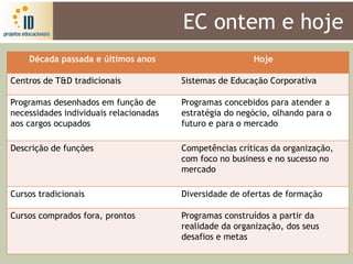 EC ontem e hoje
    Década passada e últimos anos                        Hoje

Centros de T&D tradicionais             Sistemas de Educação Corporativa

Programas desenhados em função de       Programas concebidos para atender a
necessidades individuais relacionadas   estratégia do negócio, olhando para o
aos cargos ocupados                     futuro e para o mercado

Descrição de funções                    Competências críticas da organização,
                                        com foco no business e no sucesso no
                                        mercado

Cursos tradicionais                     Diversidade de ofertas de formação

Cursos comprados fora, prontos          Programas construídos a partir da
                                        realidade da organização, dos seus
                                        desafios e metas
 