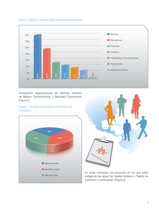 3
Figura 1. Sector o industria de las empresas encuestadas
Figura 2. Tamaño de la empresa en número de
empleados
Participaron organizaciones de distintos tamaños
de México, Centroamérica y República Dominicana.
(Figura 2)
Menos de 500
De 500 a 3,000
Más de 3,000
35%
26%
39%
Servicios
Manufactura
Financiero
Comercio
Transportes y Comunicaciones
Construcción
Agricultura y Pesca
35%
24%
13%
11%
9%
7%
2%
0%
5%
10%
15%
20%
25%
30%
35%
En estas empresas, los proyectos en los que están
trabajando las áreas de Capital Humano o Talento se
presentan a continuación. (Figura 3)
 