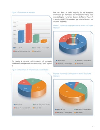 5
Figura 5. Porcentaje de aumento
Figura 6. Porcentaje de empleados subcontratados
Figura 7. Porcentaje de empleados en el área de Capital
Humano
Figura 8. Porcentaje de mujeres en el área de Capital
Humano
En cuanto al personal subcontratado, el promedio
ponderado de empleados está entre 10% y 20%. (Figura
6)
Menos del 5%
Más del 5% y menos del 10%
Más del 10% y menos del 20%
Más del 20%
0%
10%
20%
30%
40%
50% 29%
45%
19%
7%
Menos del 5%
Más del 5% y menos del 10%
Más del 10% y menos del 20%
Más del 20%
39%
20%
26%
15%
24%
5% 2%
69%
Menos del 2%
Más del 2% y menos del 5%
Más del 5% y menos del 10%
Más del 10%
28%
4%
55%
13%
Menos del 10%
Más del 10% y menos del 30%
Más del 30% y menos del 50%
Más del 50%
Por otro lado, la gran mayoría de las empresas
mencionan que menos del 2% del personal trabaja en el
área de Capital Humano o Gestión de Talento (Figura 7)
y la mayoría (el 55%) menciona que más de la mitad son
mujeres. (Figura 8)
 