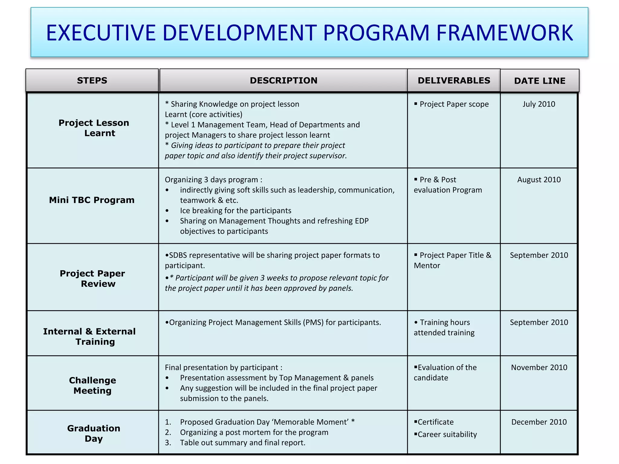 EXECUTIVE DEVELOPMENT PROGRAM FRAMEWORK
* Sharing Knowledge on project lesson
Learnt (core activities)
* Level 1 Management Team, Head of Departments and
project Managers to share project lesson learnt
* Giving ideas to participant to prepare their project
paper topic and also identify their project supervisor.
 Project Paper scope July 2010
Organizing 3 days program :
• indirectly giving soft skills such as leadership, communication,
teamwork & etc.
• Ice breaking for the participants
• Sharing on Management Thoughts and refreshing EDP
objectives to participants
 Pre & Post
evaluation Program
August 2010
•SDBS representative will be sharing project paper formats to
participant.
•* Participant will be given 3 weeks to propose relevant topic for
the project paper until it has been approved by panels.
 Project Paper Title &
Mentor
September 2010
•Organizing Project Management Skills (PMS) for participants. • Training hours
attended training
September 2010
Final presentation by participant :
• Presentation assessment by Top Management & panels
• Any suggestion will be included in the final project paper
submission to the panels.
Evaluation of the
candidate
November 2010
1. Proposed Graduation Day ‘Memorable Moment’ *
2. Organizing a post mortem for the program
3. Table out summary and final report.
Certificate
Career suitability
December 2010
STEPS DESCRIPTION DELIVERABLES DATE LINE
Project Paper
Review
Internal & External
Training
Challenge
Meeting
Mini TBC Program
Graduation
Day
Project Lesson
Learnt
 