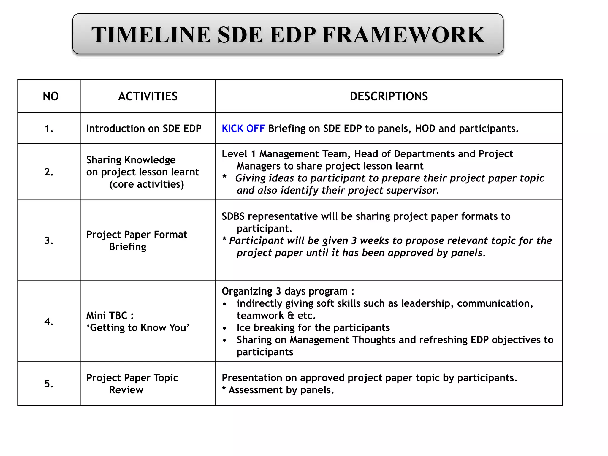 TIMELINE SDE EDP FRAMEWORK
NO ACTIVITIES DESCRIPTIONS
1. Introduction on SDE EDP KICK OFF Briefing on SDE EDP to panels, HOD and participants.
2.
Sharing Knowledge
on project lesson learnt
(core activities)
Level 1 Management Team, Head of Departments and Project
Managers to share project lesson learnt
* Giving ideas to participant to prepare their project paper topic
and also identify their project supervisor.
3.
Project Paper Format
Briefing
SDBS representative will be sharing project paper formats to
participant.
* Participant will be given 3 weeks to propose relevant topic for the
project paper until it has been approved by panels.
4.
Mini TBC :
‘Getting to Know You’
Organizing 3 days program :
• indirectly giving soft skills such as leadership, communication,
teamwork & etc.
• Ice breaking for the participants
• Sharing on Management Thoughts and refreshing EDP objectives to
participants
5.
Project Paper Topic
Review
Presentation on approved project paper topic by participants.
* Assessment by panels.
 