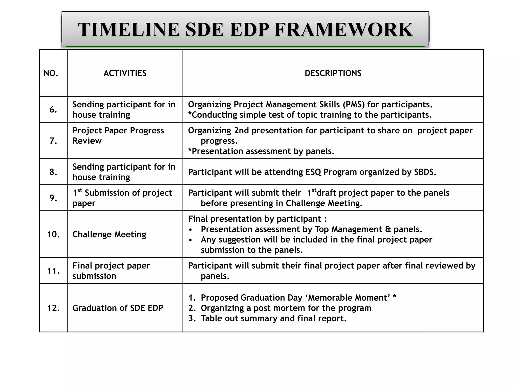 NO. ACTIVITIES DESCRIPTIONS
6.
Sending participant for in
house training
Organizing Project Management Skills (PMS) for participants.
*Conducting simple test of topic training to the participants.
7.
Project Paper Progress
Review
Organizing 2nd presentation for participant to share on project paper
progress.
*Presentation assessment by panels.
8.
Sending participant for in
house training
Participant will be attending ESQ Program organized by SBDS.
9.
1st
Submission of project
paper
Participant will submit their 1st
draft project paper to the panels
before presenting in Challenge Meeting.
10. Challenge Meeting
Final presentation by participant :
• Presentation assessment by Top Management & panels.
• Any suggestion will be included in the final project paper
submission to the panels.
11.
Final project paper
submission
Participant will submit their final project paper after final reviewed by
panels.
12. Graduation of SDE EDP
1. Proposed Graduation Day ‘Memorable Moment’ *
2. Organizing a post mortem for the program
3. Table out summary and final report.
TIMELINE SDE EDP FRAMEWORK
 