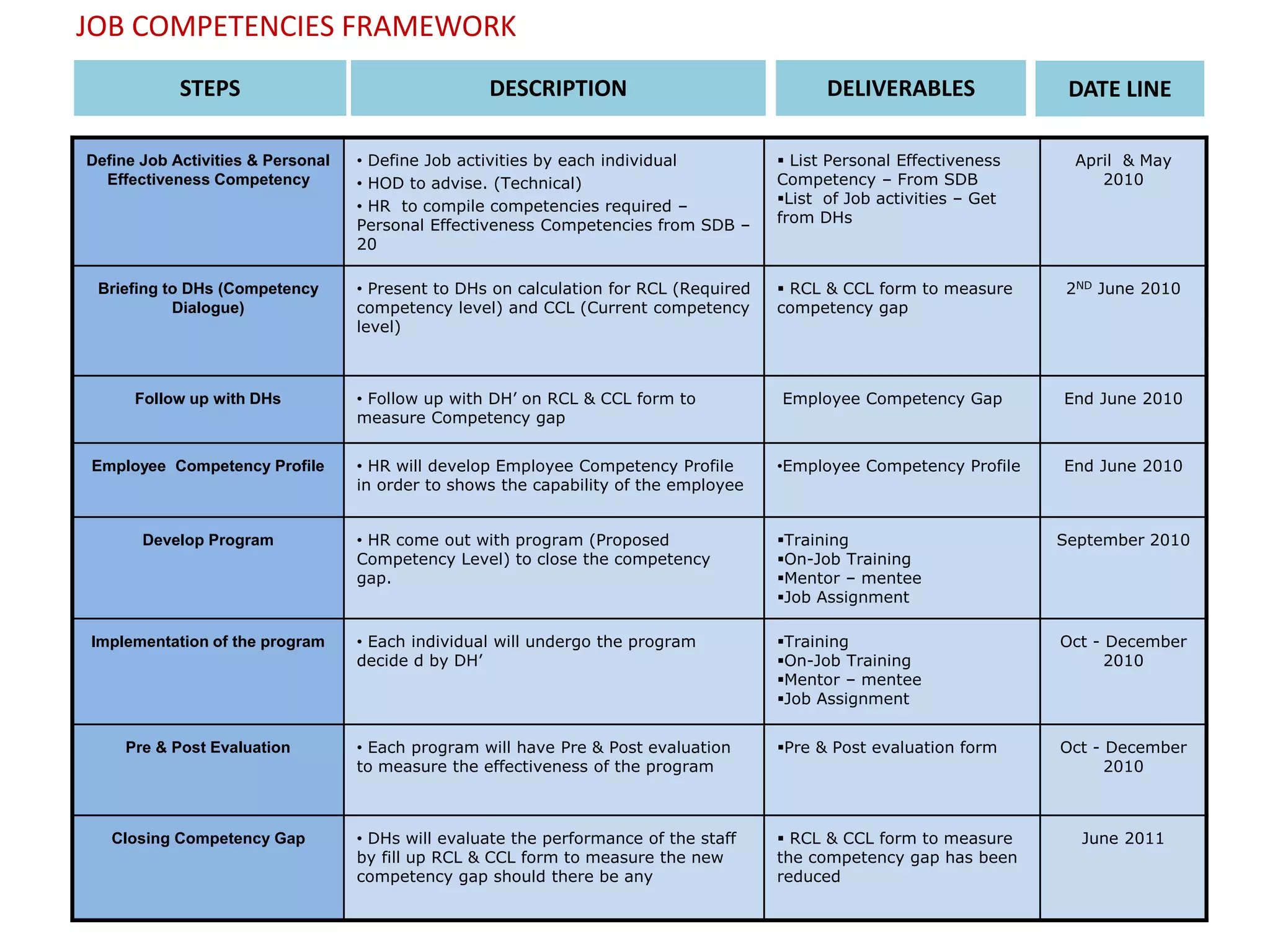 Define Job Activities & Personal
Effectiveness Competency
• Define Job activities by each individual
• HOD to advise. (Technical)
• HR to compile competencies required –
Personal Effectiveness Competencies from SDB –
20
 List Personal Effectiveness
Competency – From SDB
List of Job activities – Get
from DHs
April & May
2010
Briefing to DHs (Competency
Dialogue)
• Present to DHs on calculation for RCL (Required
competency level) and CCL (Current competency
level)
 RCL & CCL form to measure
competency gap
2ND June 2010
Follow up with DHs • Follow up with DH’ on RCL & CCL form to
measure Competency gap
Employee Competency Gap End June 2010
Employee Competency Profile • HR will develop Employee Competency Profile
in order to shows the capability of the employee
•Employee Competency Profile End June 2010
Develop Program • HR come out with program (Proposed
Competency Level) to close the competency
gap.
Training
On-Job Training
Mentor – mentee
Job Assignment
September 2010
Implementation of the program • Each individual will undergo the program
decide d by DH’
Training
On-Job Training
Mentor – mentee
Job Assignment
Oct - December
2010
Pre & Post Evaluation • Each program will have Pre & Post evaluation
to measure the effectiveness of the program
Pre & Post evaluation form Oct - December
2010
Closing Competency Gap • DHs will evaluate the performance of the staff
by fill up RCL & CCL form to measure the new
competency gap should there be any
 RCL & CCL form to measure
the competency gap has been
reduced
June 2011
STEPS DESCRIPTION DELIVERABLES DATE LINE
JOB COMPETENCIES FRAMEWORK
 