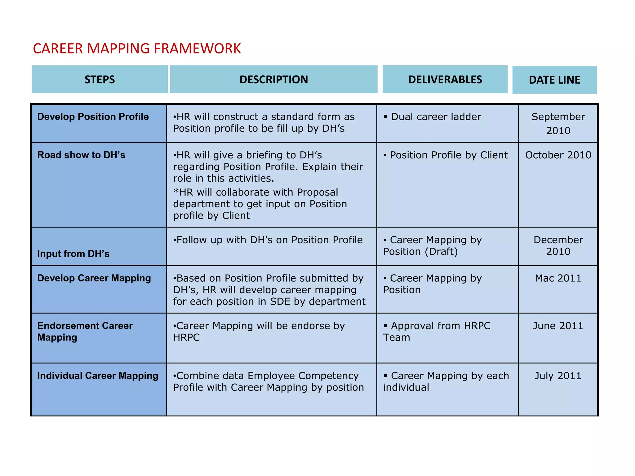 Develop Position Profile •HR will construct a standard form as
Position profile to be fill up by DH’s
 Dual career ladder September
2010
Road show to DH’s •HR will give a briefing to DH’s
regarding Position Profile. Explain their
role in this activities.
*HR will collaborate with Proposal
department to get input on Position
profile by Client
• Position Profile by Client October 2010
Input from DH’s
•Follow up with DH’s on Position Profile • Career Mapping by
Position (Draft)
December
2010
Develop Career Mapping •Based on Position Profile submitted by
DH’s, HR will develop career mapping
for each position in SDE by department
• Career Mapping by
Position
Mac 2011
Endorsement Career
Mapping
•Career Mapping will be endorse by
HRPC
 Approval from HRPC
Team
June 2011
Individual Career Mapping •Combine data Employee Competency
Profile with Career Mapping by position
 Career Mapping by each
individual
July 2011
STEPS DESCRIPTION DELIVERABLES DATE LINE
CAREER MAPPING FRAMEWORK
 