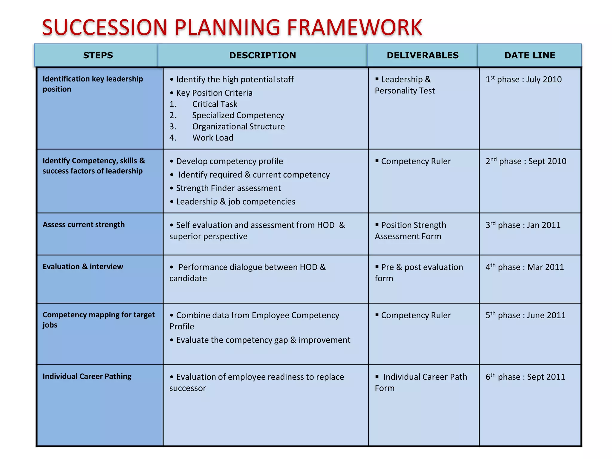 SUCCESSION PLANNING FRAMEWORK
Identification key leadership
position
• Identify the high potential staff
• Key Position Criteria
1. Critical Task
2. Specialized Competency
3. Organizational Structure
4. Work Load
 Leadership &
Personality Test
1st phase : July 2010
Identify Competency, skills &
success factors of leadership
• Develop competency profile
• Identify required & current competency
• Strength Finder assessment
• Leadership & job competencies
 Competency Ruler 2nd phase : Sept 2010
Assess current strength • Self evaluation and assessment from HOD &
superior perspective
 Position Strength
Assessment Form
3rd phase : Jan 2011
Evaluation & interview • Performance dialogue between HOD &
candidate
 Pre & post evaluation
form
4th phase : Mar 2011
Competency mapping for target
jobs
• Combine data from Employee Competency
Profile
• Evaluate the competency gap & improvement
 Competency Ruler 5th phase : June 2011
Individual Career Pathing • Evaluation of employee readiness to replace
successor
 Individual Career Path
Form
6th phase : Sept 2011
STEPS DESCRIPTION DELIVERABLES DATE LINE
 