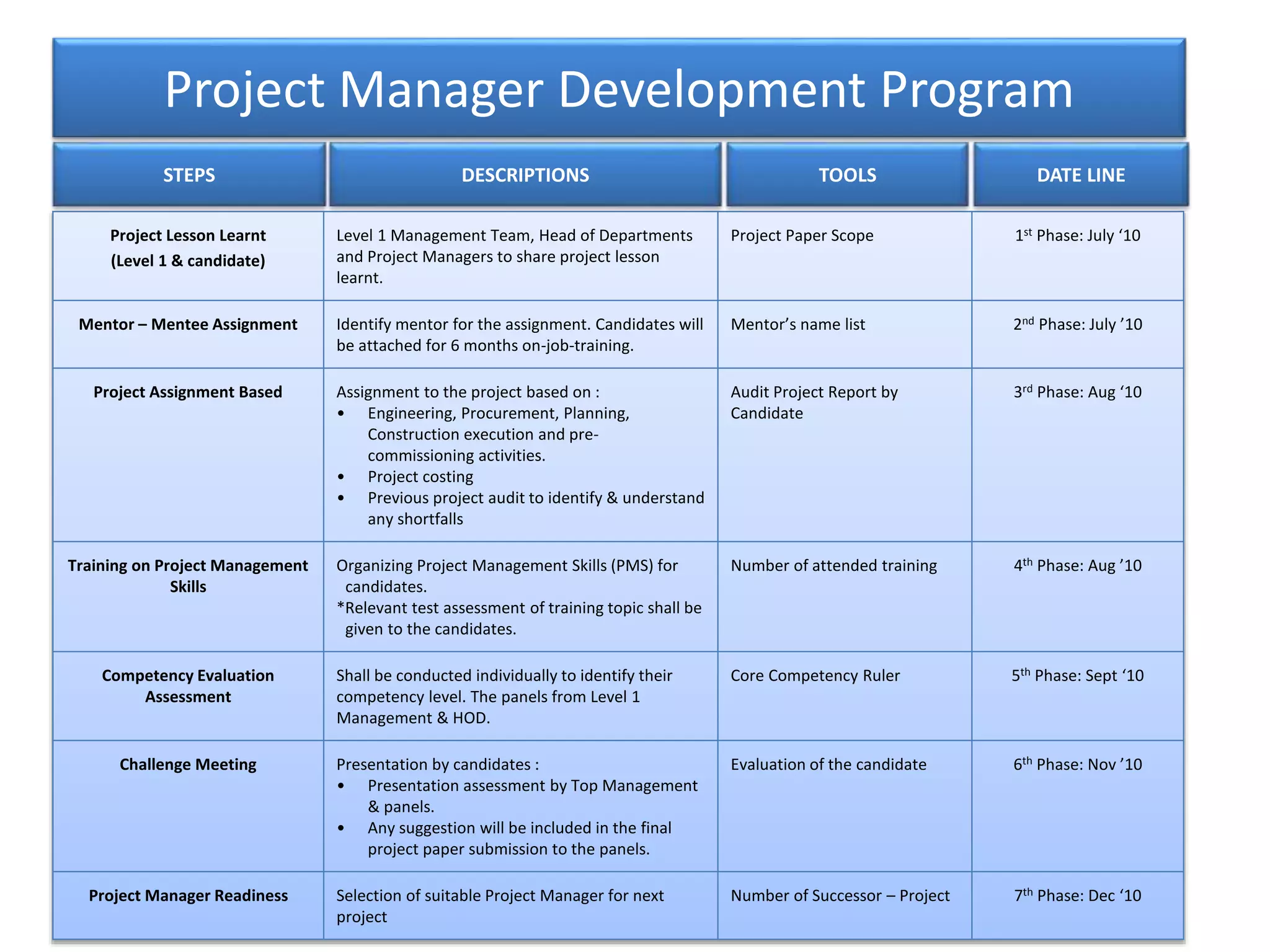 Project Manager Development Program
Project Lesson Learnt
(Level 1 & candidate)
Level 1 Management Team, Head of Departments
and Project Managers to share project lesson
learnt.
Project Paper Scope 1st Phase: July ‘10
Mentor – Mentee Assignment Identify mentor for the assignment. Candidates will
be attached for 6 months on-job-training.
Mentor’s name list 2nd Phase: July ’10
Project Assignment Based Assignment to the project based on :
• Engineering, Procurement, Planning,
Construction execution and pre-
commissioning activities.
• Project costing
• Previous project audit to identify & understand
any shortfalls
Audit Project Report by
Candidate
3rd Phase: Aug ‘10
Training on Project Management
Skills
Organizing Project Management Skills (PMS) for
candidates.
*Relevant test assessment of training topic shall be
given to the candidates.
Number of attended training 4th Phase: Aug ’10
Competency Evaluation
Assessment
Shall be conducted individually to identify their
competency level. The panels from Level 1
Management & HOD.
Core Competency Ruler 5th Phase: Sept ‘10
Challenge Meeting Presentation by candidates :
• Presentation assessment by Top Management
& panels.
• Any suggestion will be included in the final
project paper submission to the panels.
Evaluation of the candidate 6th Phase: Nov ’10
Project Manager Readiness Selection of suitable Project Manager for next
project
Number of Successor – Project 7th Phase: Dec ‘10
STEPS DESCRIPTIONS TOOLS DATE LINE
 