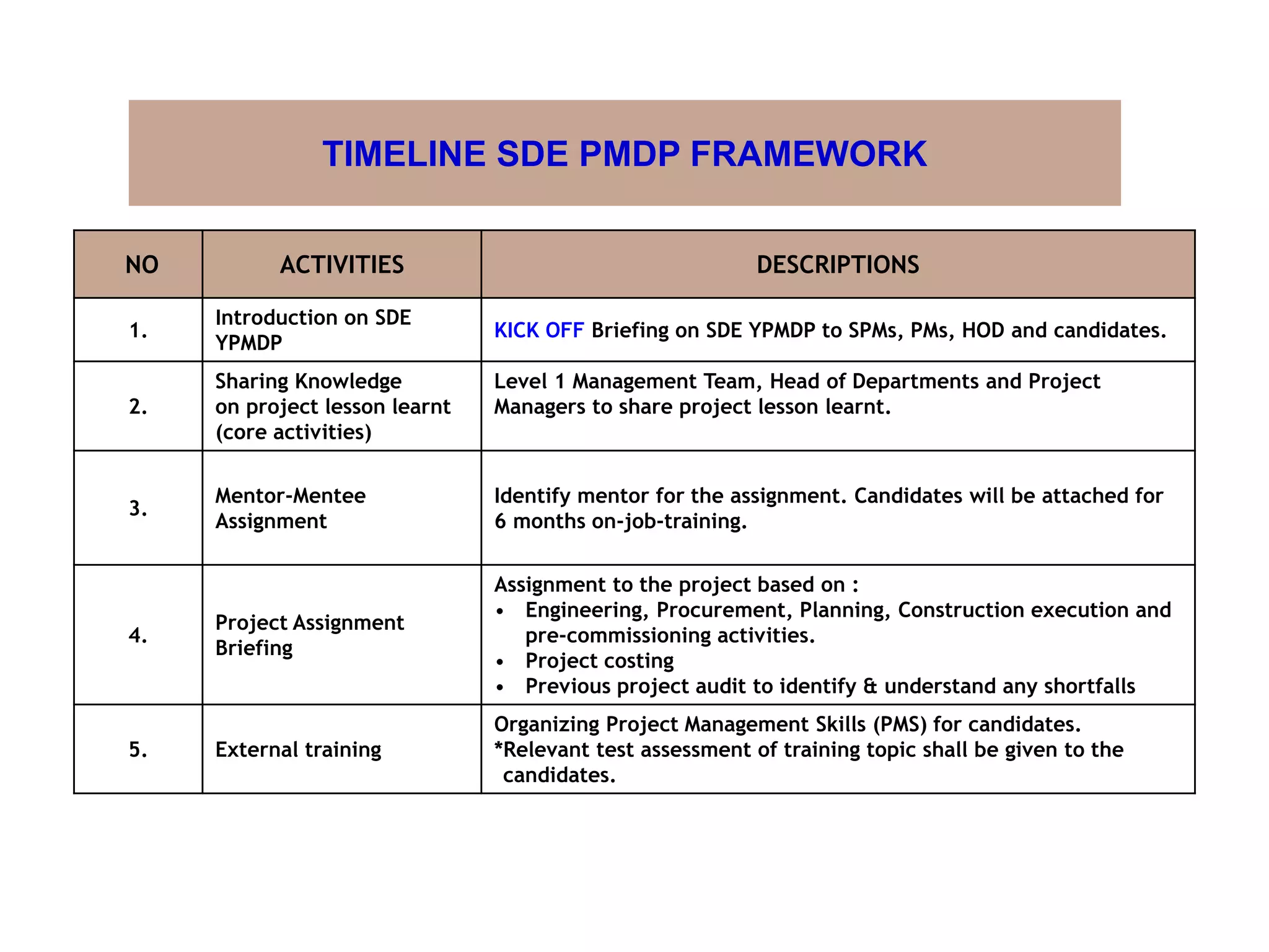NO ACTIVITIES DESCRIPTIONS
1.
Introduction on SDE
YPMDP
KICK OFF Briefing on SDE YPMDP to SPMs, PMs, HOD and candidates.
2.
Sharing Knowledge
on project lesson learnt
(core activities)
Level 1 Management Team, Head of Departments and Project
Managers to share project lesson learnt.
3.
Mentor-Mentee
Assignment
Identify mentor for the assignment. Candidates will be attached for
6 months on-job-training.
4.
Project Assignment
Briefing
Assignment to the project based on :
• Engineering, Procurement, Planning, Construction execution and
pre-commissioning activities.
• Project costing
• Previous project audit to identify & understand any shortfalls
5. External training
Organizing Project Management Skills (PMS) for candidates.
*Relevant test assessment of training topic shall be given to the
candidates.
TIMELINE SDE PMDP FRAMEWORK
 
