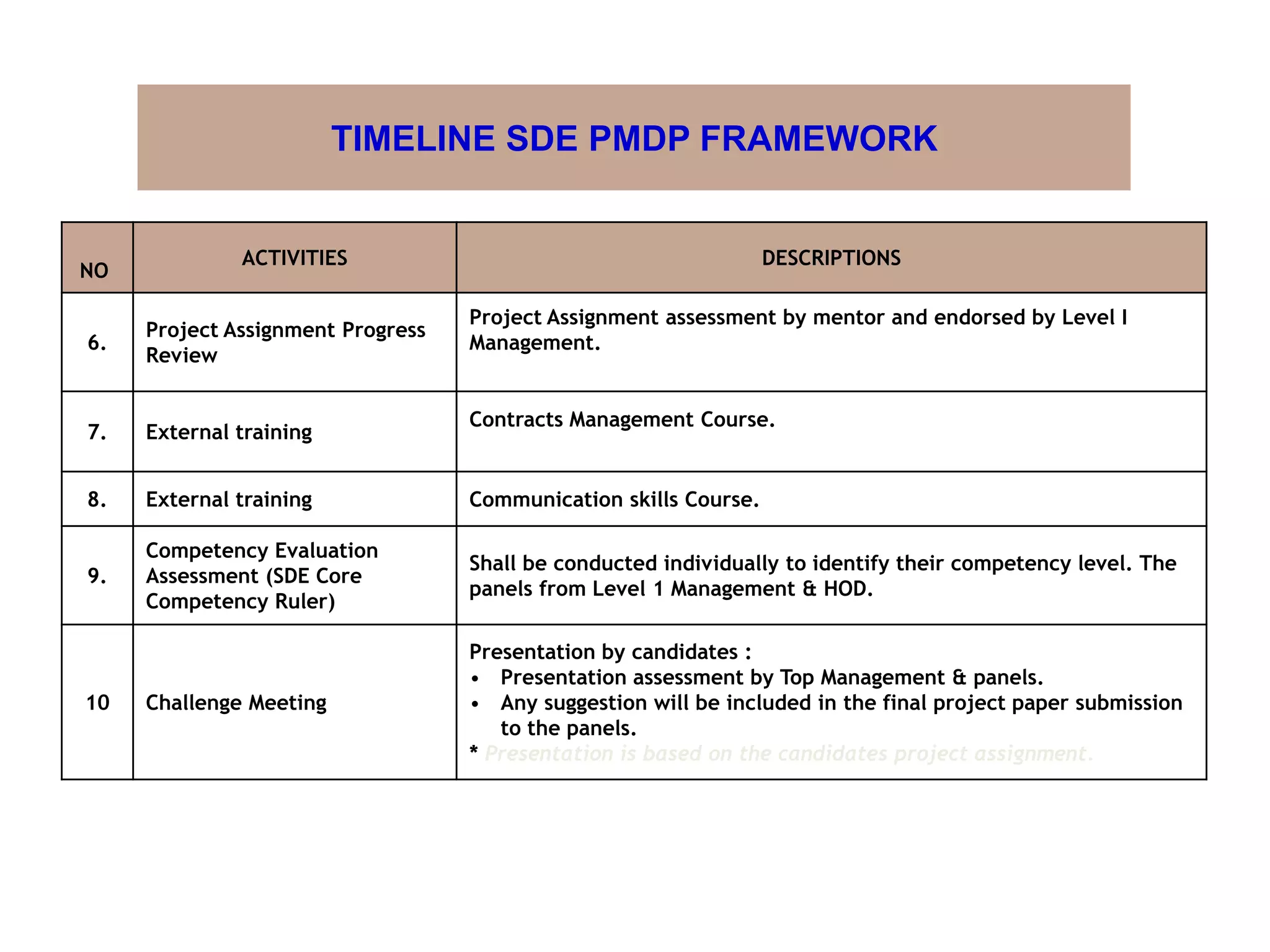 NO
ACTIVITIES DESCRIPTIONS
6.
Project Assignment Progress
Review
Project Assignment assessment by mentor and endorsed by Level I
Management.
7. External training
Contracts Management Course.
8. External training Communication skills Course.
9.
Competency Evaluation
Assessment (SDE Core
Competency Ruler)
Shall be conducted individually to identify their competency level. The
panels from Level 1 Management & HOD.
10 Challenge Meeting
Presentation by candidates :
• Presentation assessment by Top Management & panels.
• Any suggestion will be included in the final project paper submission
to the panels.
* Presentation is based on the candidates project assignment.
TIMELINE SDE PMDP FRAMEWORK
 