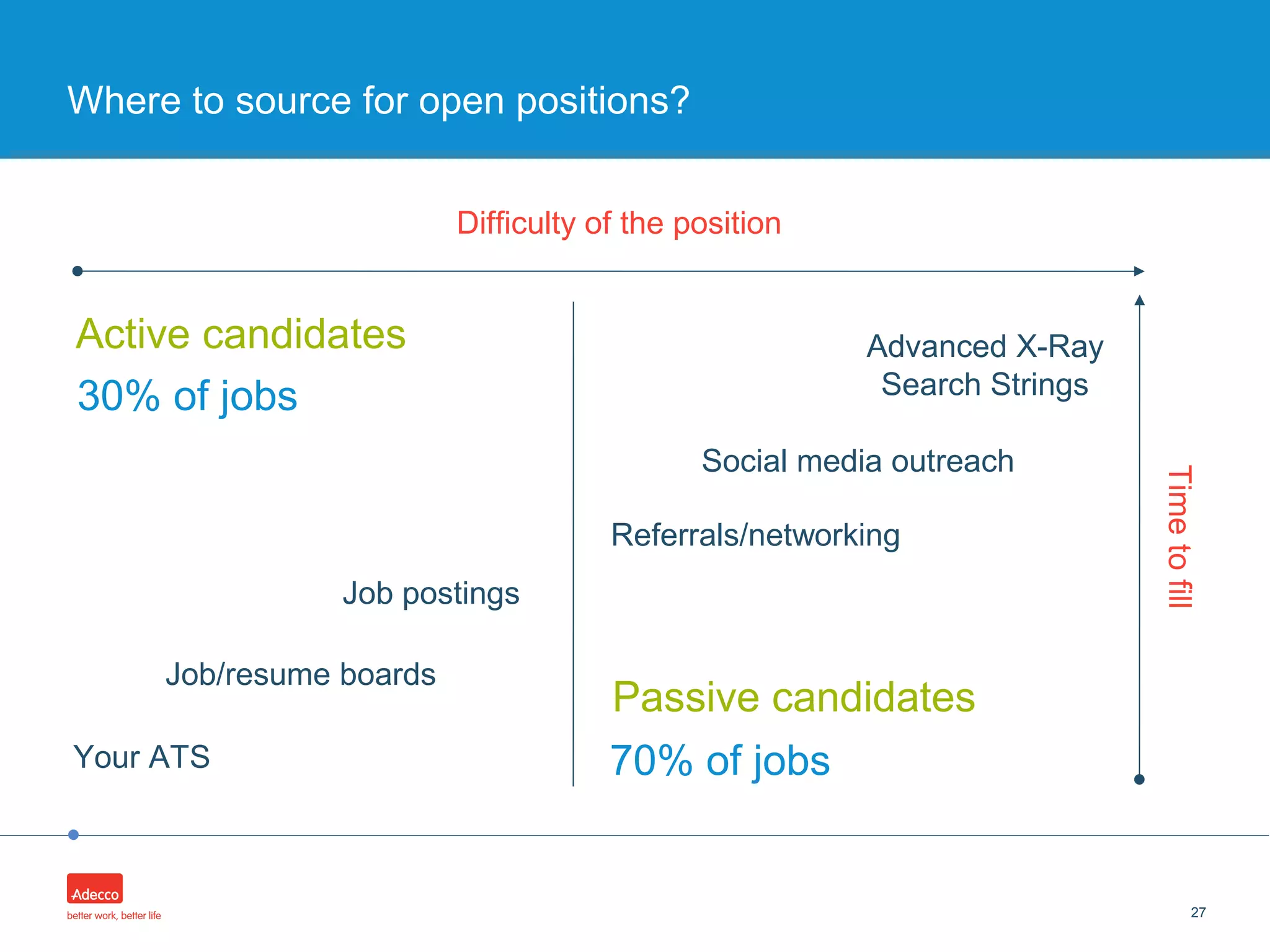 •
Where to source for open positions?
27
Difficulty of the position
Timetofill
Active candidates
Passive candidates
70% of jobs
30% of jobs
Your ATS
Job/resume boards
Job postings
Referrals/networking
Social media outreach
Advanced X-Ray
Search Strings
 