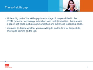 •
• While a big part of the skills gap is a shortage of people skilled in the
STEM (science, technology, education, and math) industries, there also is
a gap in soft skills such as communication and advanced leadership skills.
• You need to decide whether you are willing to wait to hire for these skills,
or provide training on the job.
13
The soft skills gap
 