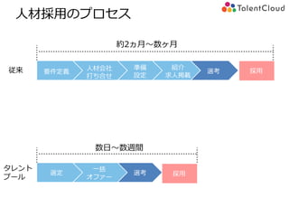 人材採用のプロセス
準備
設定
要件定義
人材会社
打ち合せ
選考 採用
紹介
求人掲載
従来
約2ヵ月～数ヶ月
選考選定
一括
オファー
採用
数日～数週間
タレント
プール
 