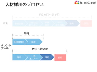 準備
設定
要件定義
人材会社
打ち合せ
選考 採用
紹介
求人掲載
約2ヵ月～数ヶ月
人材採用のプロセス
選考選定
一括
オファー
採用
従来
タレント
プール 数日～数週間
候補者獲得 育成
常時
 