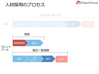 準備
設定
要件定義
人材会社
打ち合せ
選考 採用
紹介
求人掲載
約2ヵ月～数ヶ月
人材採用のプロセス
選考選定
一括
オファー
採用
従来
タレント
プール
候補者獲得 育成
常時
数日～数週間
 