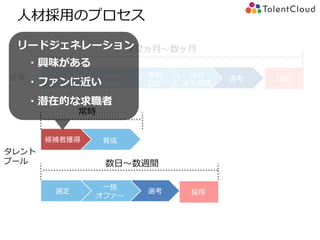 準備
設定
要件定義
人材会社
打ち合せ
選考 採用
紹介
求人掲載
約2ヵ月～数ヶ月
人材採用のプロセス
選考選定
一括
オファー
採用
従来
タレント
プール
候補者獲得 育成
常時
・興味がある
・ファンに近い
・潜在的な求職者
数日～数週間
リードジェネレーション
 