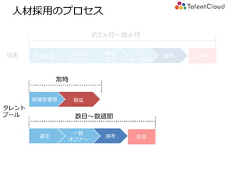 準備
設定
要件定義
人材会社
打ち合せ
選考 採用
紹介
求人掲載
約2ヵ月～数ヶ月
人材採用のプロセス
選考選定
一括
オファー
採用
従来
タレント
プール
候補者獲得 育成
常時
数日～数週間
 