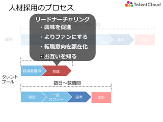 準備
設定
要件定義
人材会社
打ち合せ
選考 採用
紹介
求人掲載
約2ヵ月～数ヶ月
人材採用のプロセス
選考選定
一括
オファー
採用
従来
タレント
プール
候補者獲得 育成
常時
リードナーチャリング
・興味を促進
・よりファンにする
・転職意向を顕在化
・お互いを知る
数日～数週間
 